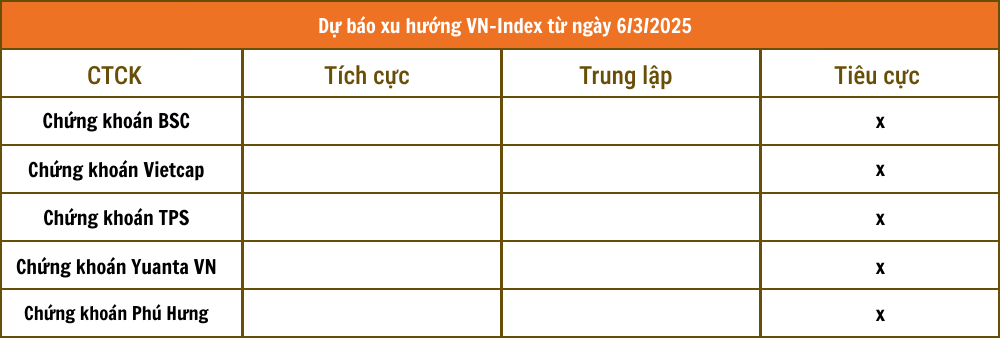 Nhận định chứng khoán 6/3: Các CTCK đồng thuận về xu hướng thị trường