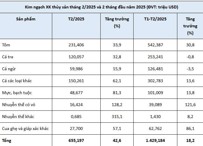 Xuất khẩu thủy sản 2 tháng đầu năm 2025: Tôm tiếp tục là điểm sáng lớn nhất, đóng góp hơn 542 triệu USD