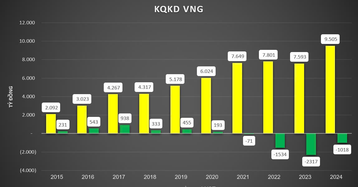 VNG phát hành cổ phiếu giá bằng 1/12 thị trường cho cán bộ nhân viên dù làm ăn thua lỗ