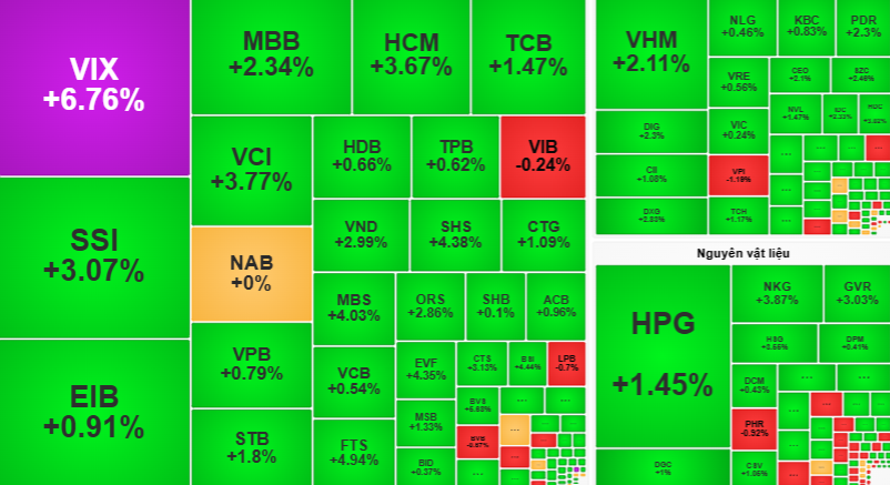 VN-Index tăng gần 100 điểm, một cổ phiếu CTCK tím trần với 114 triệu đơn vị trao tay