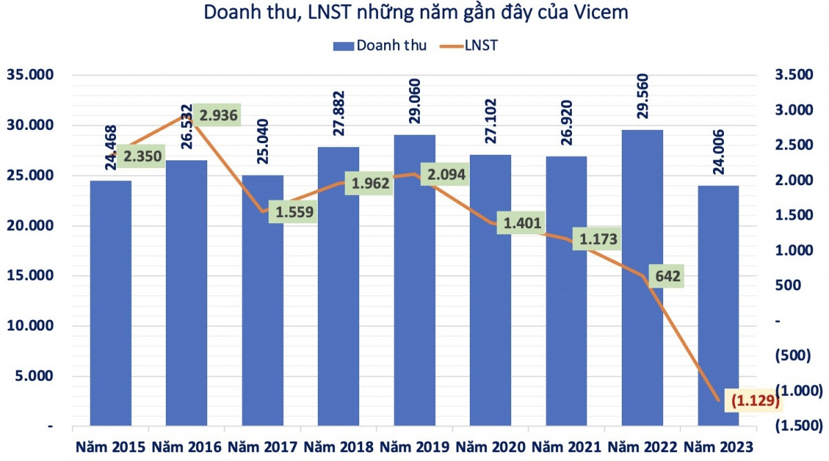 Dự án 2.700 tỷ khiến cựu Chủ tịch, CEO của Vicem bị bắt: Đã rót vốn 773 tỷ đồng