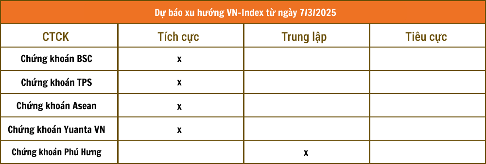 Nhận định chứng khoán 7/3: VN-Index hướng lên 1.320 - 1.340 điểm