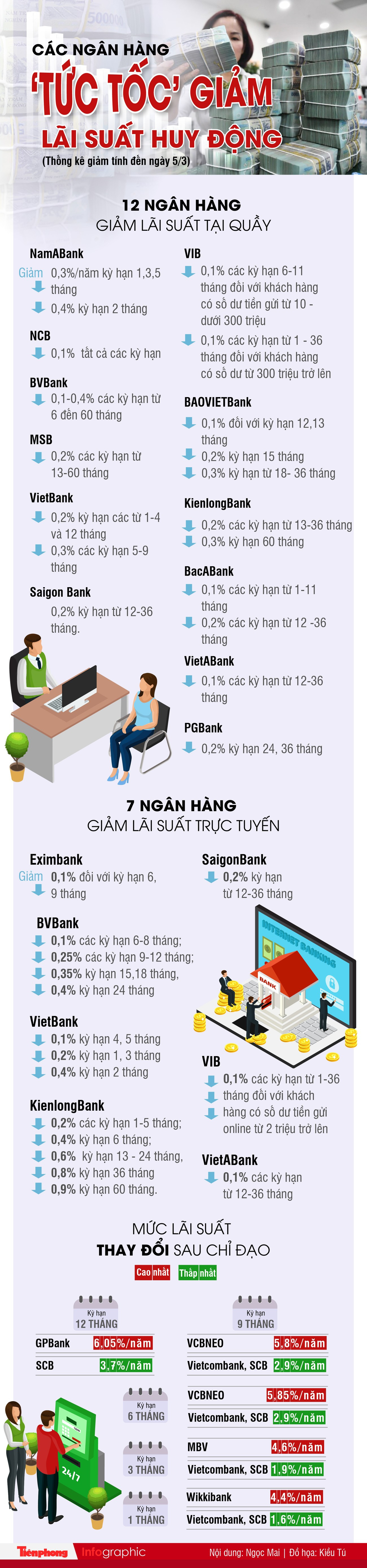 Các ngân hàng ‘tức tốc’ giảm lãi suất huy động ảnh 1