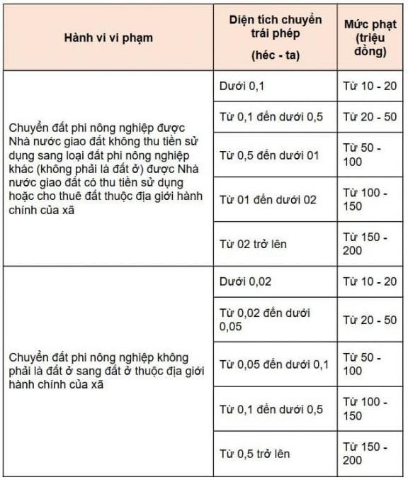 Kể từ nay, người dân xây nhà sai vị trí đất thổ cư sẽ bị phạt rất nặng- Ảnh 3.