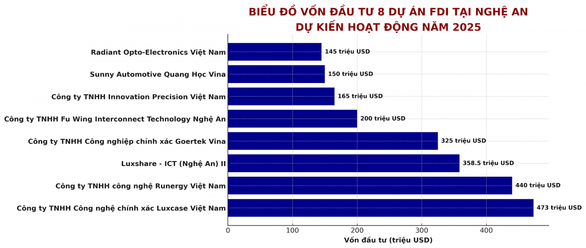 8 dự án FDI hơn 2,2 tỷ USD 'tiếp sức' cho Nghệ An đạt mục tiêu tăng trưởng GRDP 10,5% năm 2025