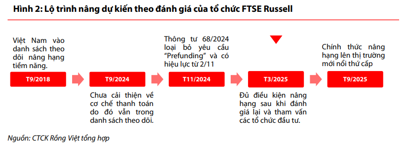 'Đón sóng' nâng hạng thị trường chứng khoán, một cổ phiếu liên tục phá đỉnh lịch sử