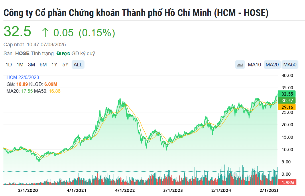 'Đón sóng' nâng hạng thị trường chứng khoán, một cổ phiếu liên tục phá đỉnh lịch sử