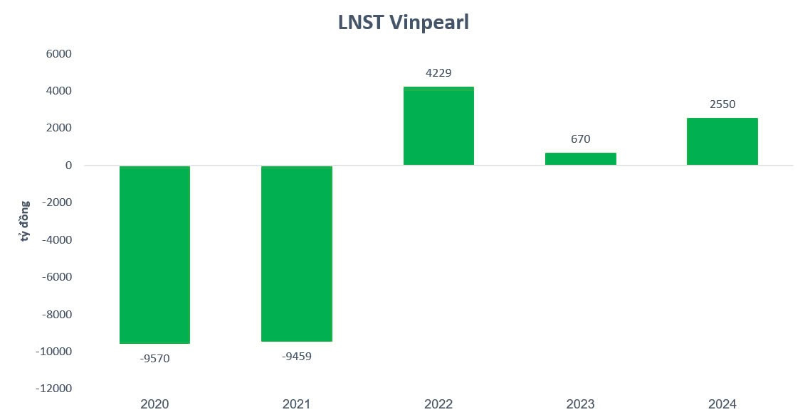 Vinpearl nộp hồ sơ niêm yết lên HoSE