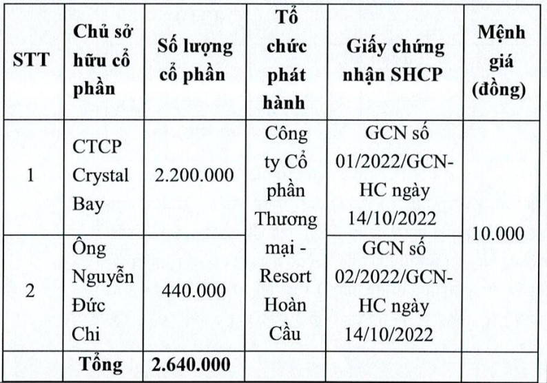 Sunbay Ninh Thuận bổ sung tài sản bảo đảm của 4 lô trái phiếu bằng cổ phần của Crystal Bay và Chủ tịch Nguyễn Đức Chi