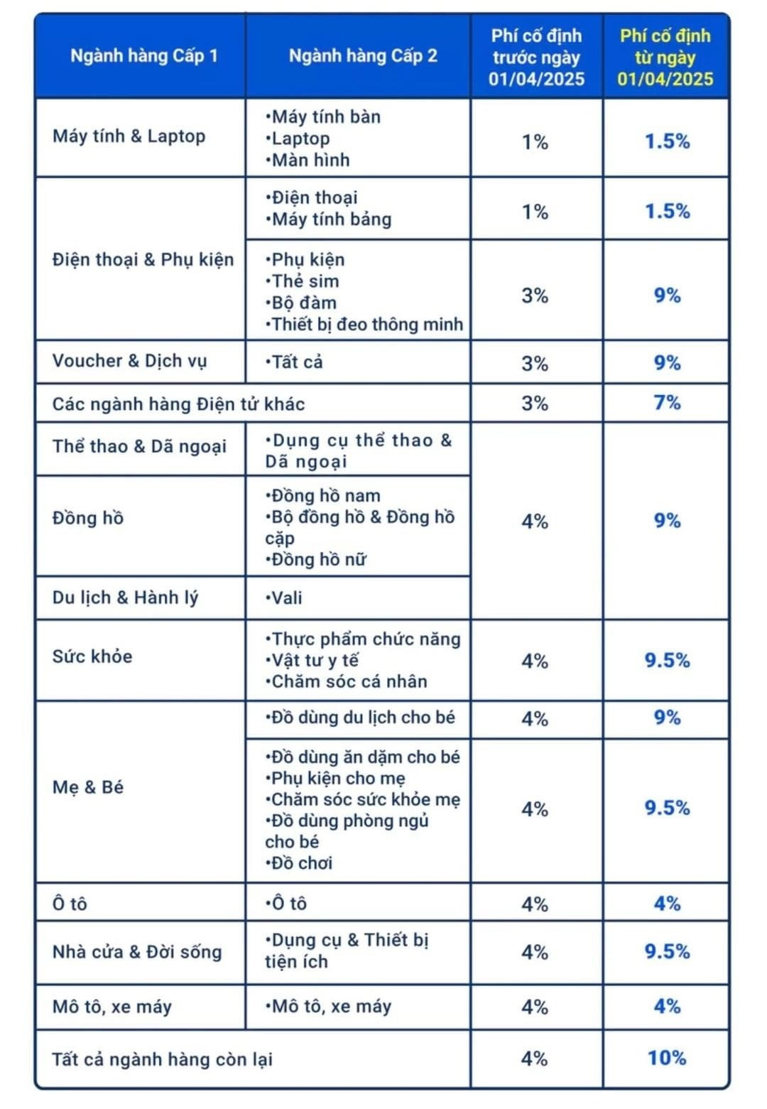 Shopee đổi luật chơi, nhà bán hàng 'xây xẩm', đứng trước nguy cơ 'bay màu'