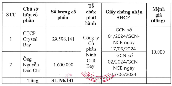 Sunbay Ninh Thuận bổ sung tài sản bảo đảm của 4 lô trái phiếu bằng cổ phần của Crystal Bay và Chủ tịch Nguyễn Đức Chi