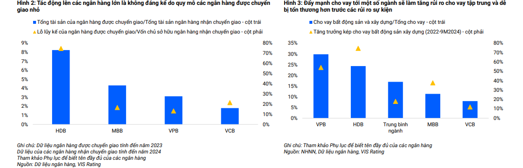 Nhận chuyển giao ngân hàng yếu kém, các ngân hàng lớn 'đủ lực' để hấp thụ và tiếp quản