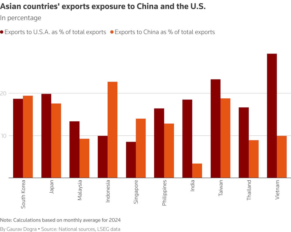 Reuters: Việt Nam và các nước Châu Á đang ‘nằm trong tầm ngắm’ thuế quan của ông Trump - ảnh 2