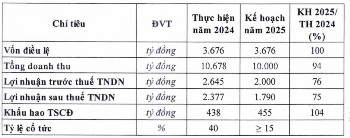 Đường Quảng Ngãi (QNS) đặt chỉ tiêu lợi nhuận thấp cho năm 2025, còn 1.790 tỷ đồng