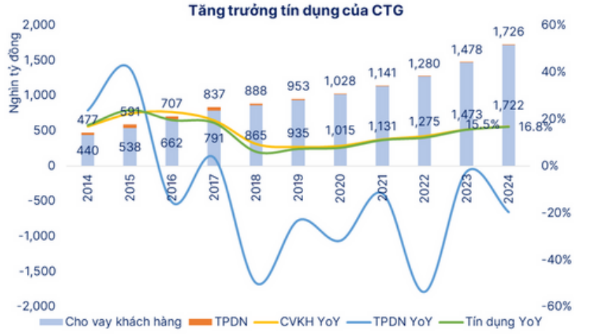 VietinBank có thể đạt 40.000 tỷ đồng lợi nhuận nhờ chiến lược tín dụng táo bạo