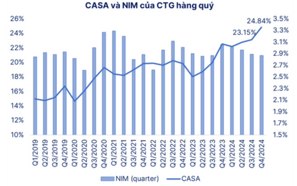 Tín dụng CTG tiếp tục ‘cất cánh’: Lợi nhuận 2025 có thể đạt gần 40.000 tỷ đồng