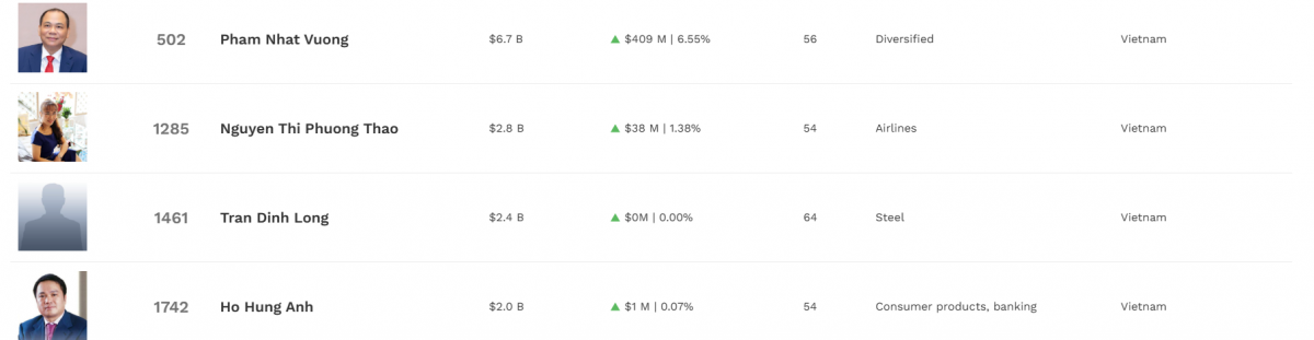 Chủ tịch THACO Trần Bá Dương bất ngờ rời danh sách tỷ phú Forbes