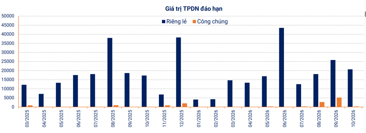 Vì sao thị trường trái phiếu doanh nghiệp 'đóng băng' suốt tháng 2?