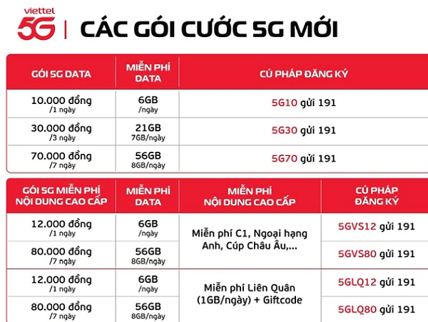 Chi tiết gói cước 5G rẻ kỷ lục tại Việt Nam: Chỉ 10.000 đồng, có ngay 6 GB data/ ngày