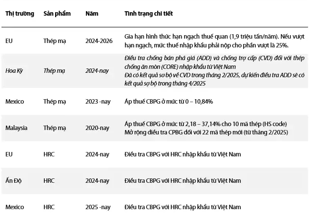 Sắp có phán quyết chống bán phá giá thép mạ từ Trung Quốc và Hàn Quốc, bệ phóng mới cho HPG, HSG, NKG, GDA?