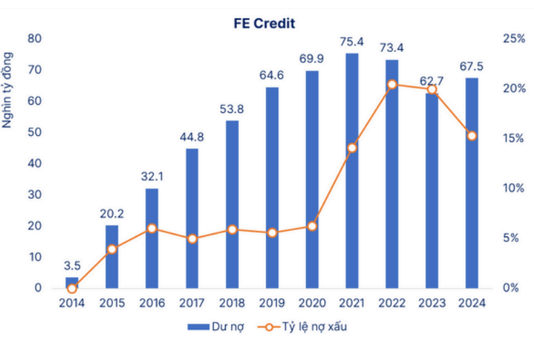 FE Credit tái xuất đường đua: ‘Át chủ bài’ của VPBank sắp tìm lại thời hoàng kim?