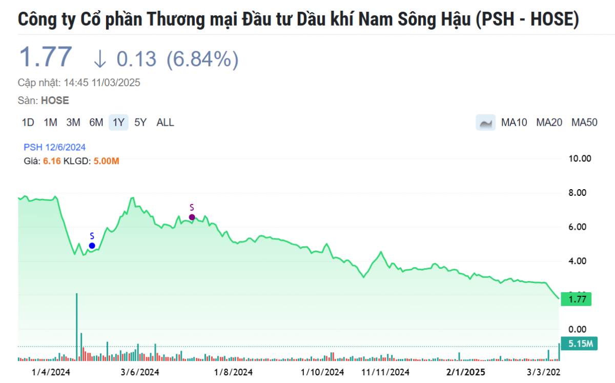 Cổ phiếu của 'đại gia' xăng dầu miền Tây giảm sàn 6 phiên liên tiếp