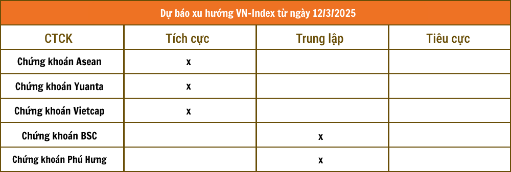 Nhận định chứng khoán 12/3: VN-Index tiếp tục rung lắc vùng 1.330 điểm