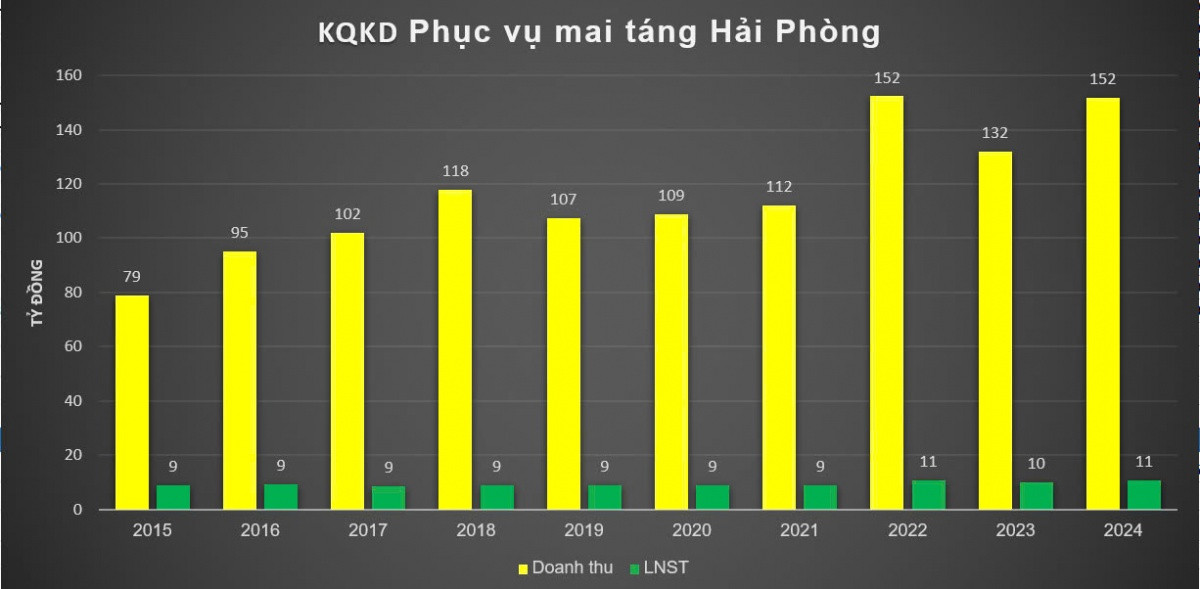 Đi lên từ nhân viên bảo vệ, Chủ tịch một công ty mai táng 'cực hot' đang bỏ túi gần 110 triệu đồng/tháng