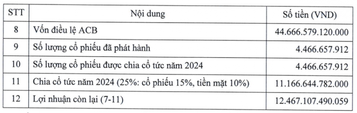 ACB đặt mục tiêu lợi nhuận kỷ lục, cổ đông đón tin vui với cổ tức tỷ lệ 25%