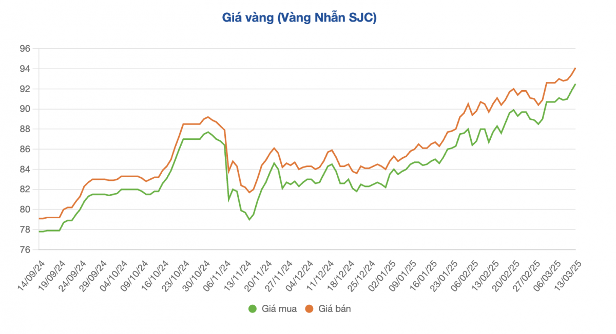 Giá vàng trong nước xô đổ mọi kỷ lục, lên gần 95 triệu đồng/lượng