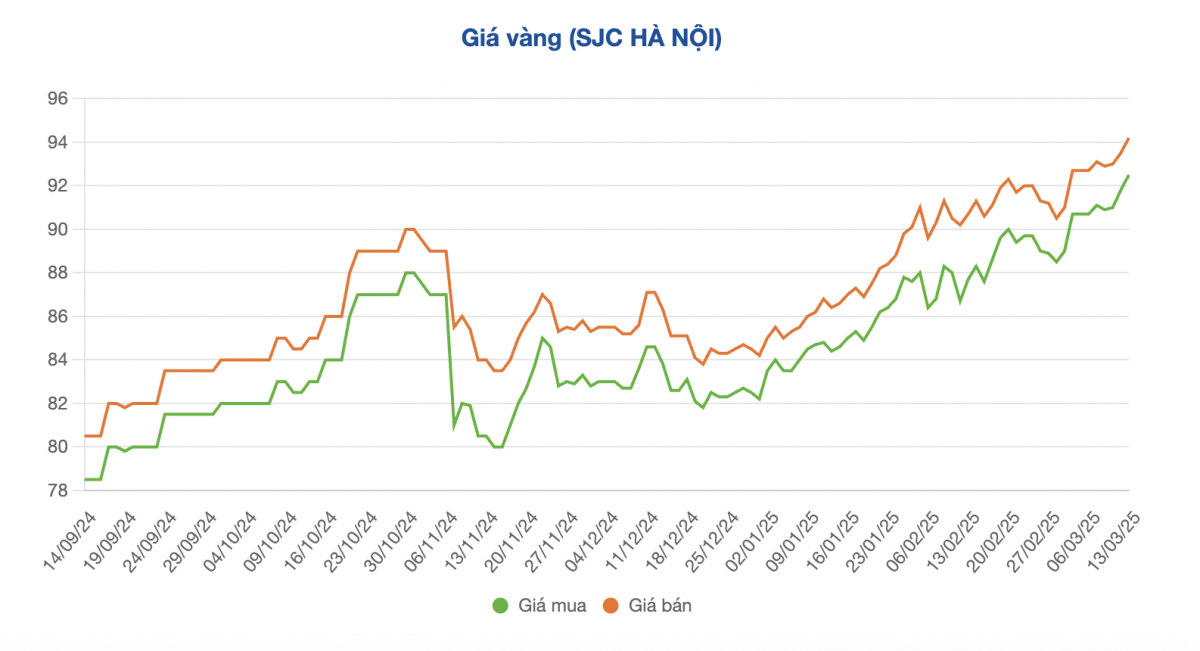 Giá vàng trong nước xô đổ mọi kỷ lục, lên gần 95 triệu đồng/lượng