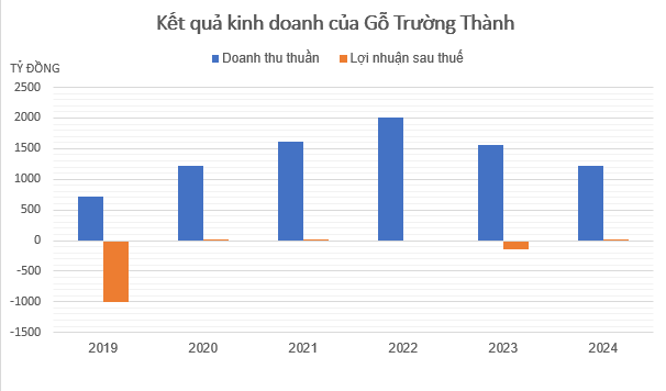 Gánh lỗ lũy kế hơn 3.200 tỷ đồng, Gỗ Trường Thành (TTF) đóng cửa công ty con sau 5 năm