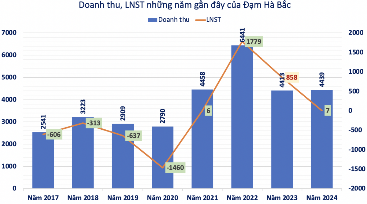 Đạm Hà Bắc (DHB) đã lỗ luỹ kế 2.100 tỷ đồng, còn vay nợ VietinBank (CTG) 1.600 tỷ đồng