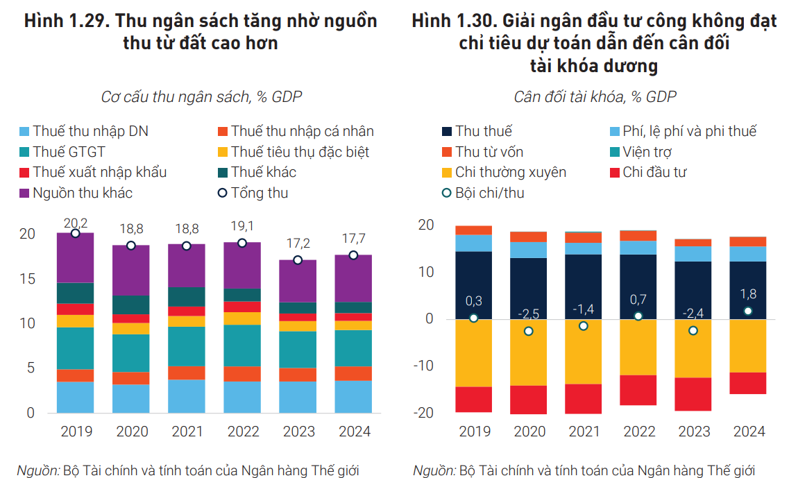 World Bank: Quản lý nợ công hiệu quả, Việt Nam sẵn sàng bứt phá về kinh tế