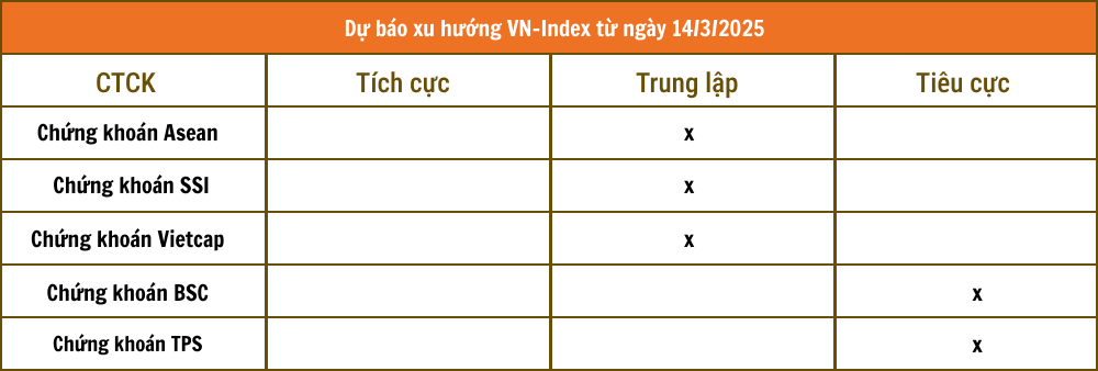 Nhận định chứng khoán 14/3: VN-Index dao động vùng 1.320 - 1.330 điểm