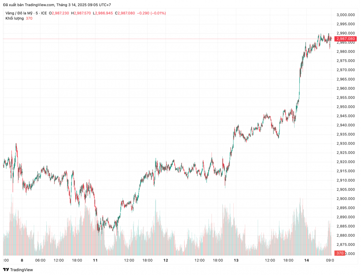 Giá vàng thế giới tiến sát mốc 3.000 USD/ounce: Đỉnh lịch sử thứ 12 và chưa có dấu hiệu hạ nhiệt