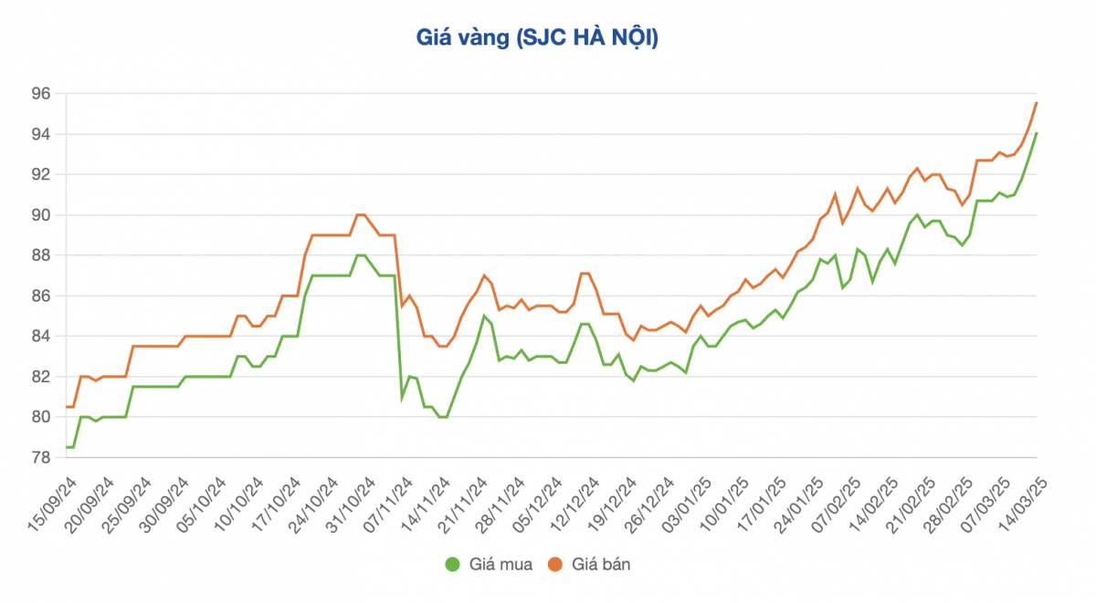 Giá vàng trong nước tăng ‘đỉnh nóc, kịch trần’: Liệu có thể chạm mốc 100 triệu đồng/lượng?