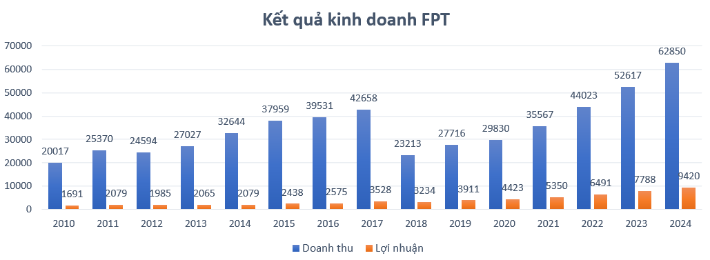 Vốn hóa FPT 'bốc hơi' 30.000 tỷ sau hơn 1 tháng dù ông Trương Gia Bình từng khẳng định 'thời tới cản không kịp'