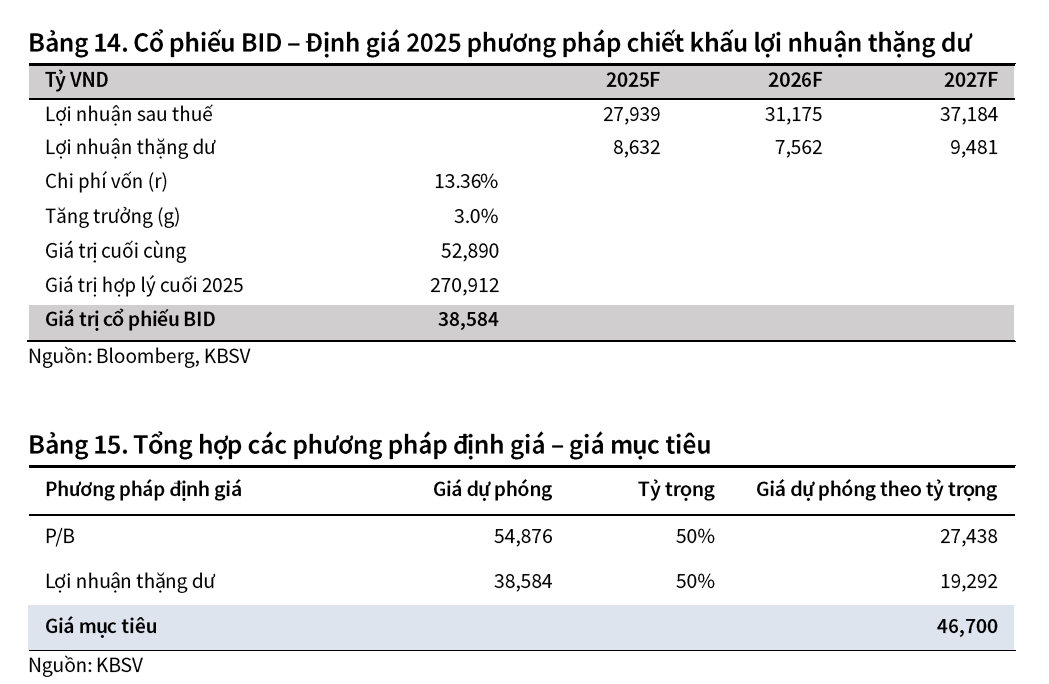 BIDV gọi vốn ‘khủng’: Điều gì đang chờ đợi cổ phiếu BID phía trước?