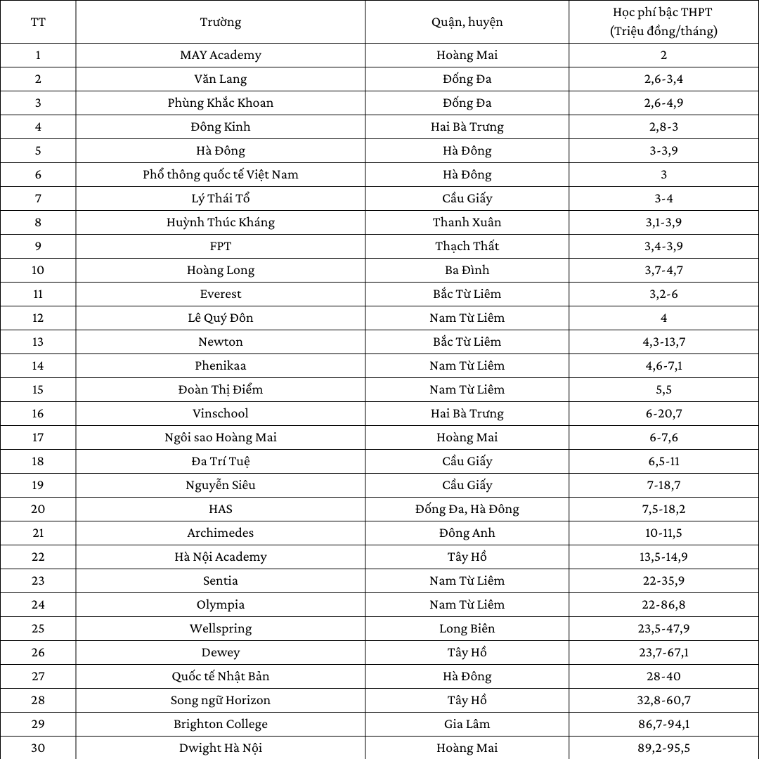 Chênh lệch học phí lớp 10 trường tư trường cao nhất gần 100 triệu đồng/tháng