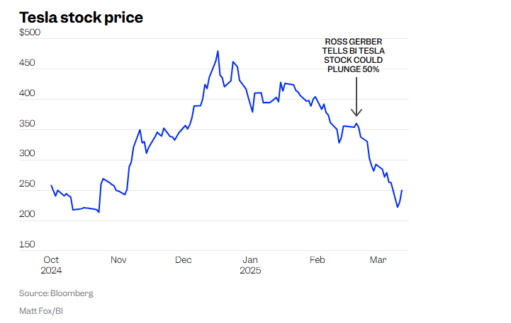 Cổ phiếu Tesla lao dốc: Elon Musk đang hủy hoại đế chế của chính mình? - ảnh 2