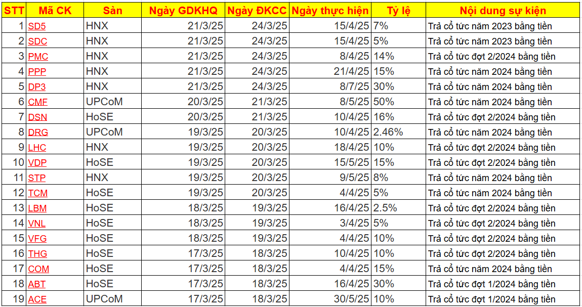 Lịch chốt trả cổ tức bằng tiền tuần từ 17-21/3: Xuất hiện 3 doanh nghiệp thanh toán tỷ lệ trên 30%