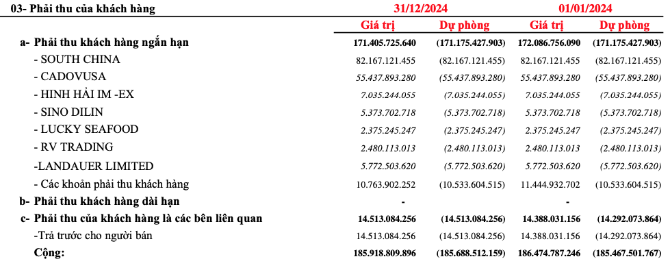 Cadovimex (CAD): Lỗ lũy kế 1.700 tỷ đồng, vừa nhận được Giấy triệu tập của Tòa án Quân sự