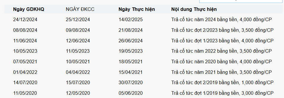 Bốn doanh nghiệp ‘mát tay’ chia cổ tức tiền mặt cao chót vót: Một cái tên chi trả lên đến 172%