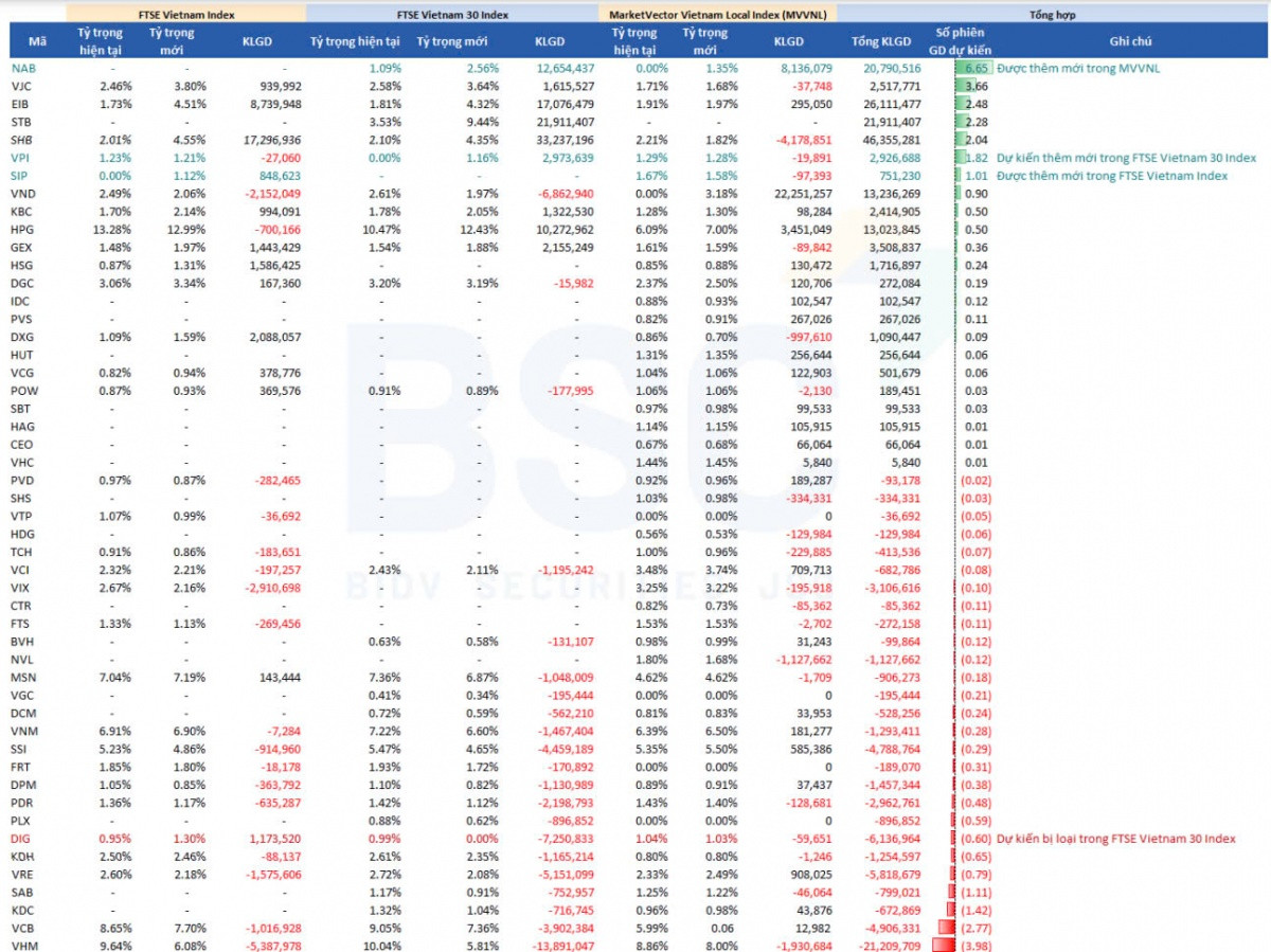 Cơ cấu ETF quý I/2025: SHB, EIB, STB, NAB, VND... được mua mạnh, nhóm VHM, VIC, VRE, DIG bị bán ra