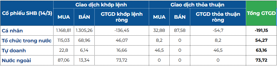 132 triệu cổ phiếu SHB trao tay, thanh khoản kỷ lục: Nhà đầu tư nào đứng sau?