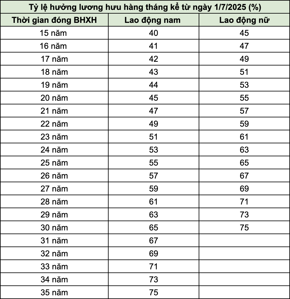 Cách tính mức lương hưu hàng tháng và trợ cấp một lần từ ngày 1/7/2025