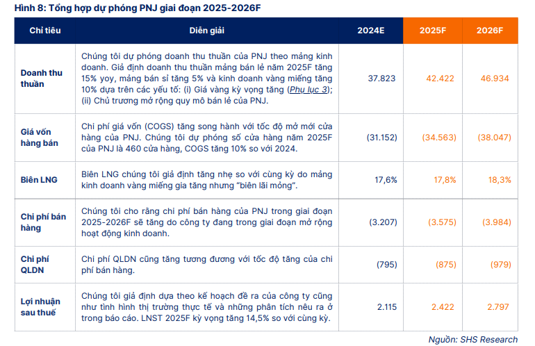 Lửa thử vàng, PNJ thử sức: Chuyên gia khuyến nghị MUA với kỳ vọng tăng tới 36%