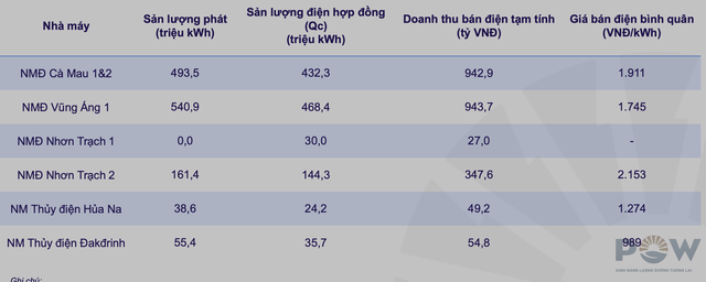 Siêu dự án điện khí LNG 1,4 tỷ USD báo tin vui, cổ phiếu POW nổi sóng tăng trần