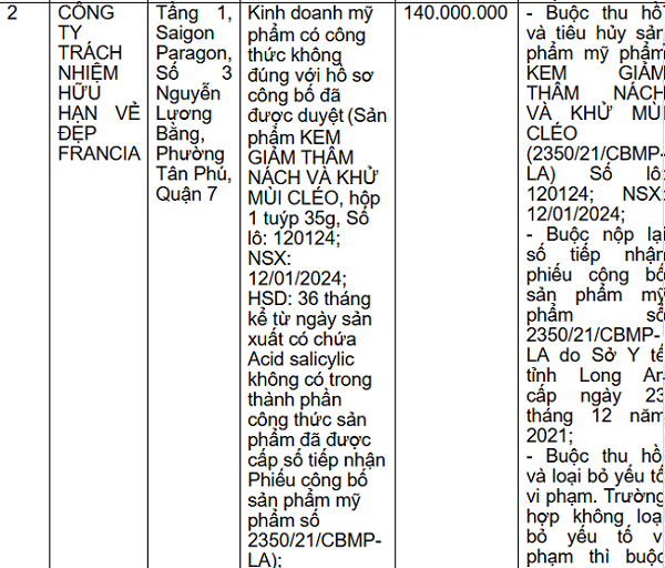 Bị xử phạt 140 triệu đồng, Công ty TNHH Vẻ đẹp Francia vi phạm thế nào?